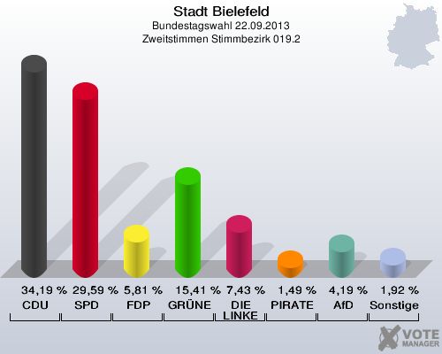 Stadt Bielefeld, Bundestagswahl 22.09.2013, Zweitstimmen Stimmbezirk 019.2: CDU: 34,19 %. SPD: 29,59 %. FDP: 5,81 %. GRÜNE: 15,41 %. DIE LINKE: 7,43 %. PIRATEN: 1,49 %. AfD: 4,19 %. Sonstige: 1,92 %. 