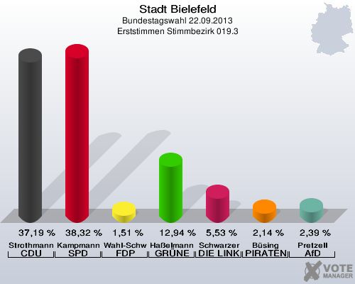 Stadt Bielefeld, Bundestagswahl 22.09.2013, Erststimmen Stimmbezirk 019.3: Strothmann CDU: 37,19 %. Kampmann SPD: 38,32 %. Wahl-Schwentker FDP: 1,51 %. Haßelmann GRÜNE: 12,94 %. Schwarzer DIE LINKE: 5,53 %. Büsing PIRATEN: 2,14 %. Pretzell AfD: 2,39 %. 