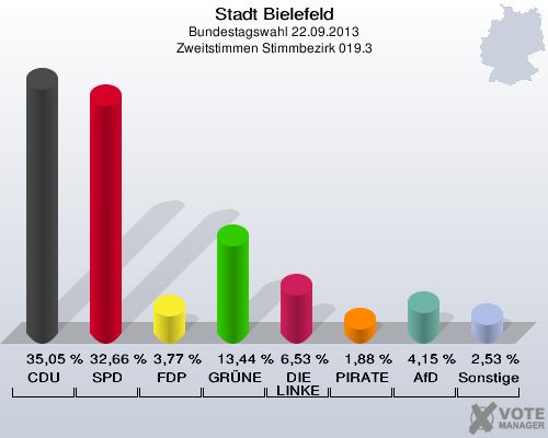 Stadt Bielefeld, Bundestagswahl 22.09.2013, Zweitstimmen Stimmbezirk 019.3: CDU: 35,05 %. SPD: 32,66 %. FDP: 3,77 %. GRÜNE: 13,44 %. DIE LINKE: 6,53 %. PIRATEN: 1,88 %. AfD: 4,15 %. Sonstige: 2,53 %. 