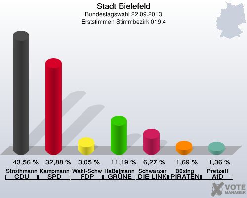Stadt Bielefeld, Bundestagswahl 22.09.2013, Erststimmen Stimmbezirk 019.4: Strothmann CDU: 43,56 %. Kampmann SPD: 32,88 %. Wahl-Schwentker FDP: 3,05 %. Haßelmann GRÜNE: 11,19 %. Schwarzer DIE LINKE: 6,27 %. Büsing PIRATEN: 1,69 %. Pretzell AfD: 1,36 %. 