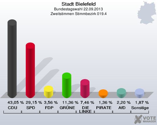 Stadt Bielefeld, Bundestagswahl 22.09.2013, Zweitstimmen Stimmbezirk 019.4: CDU: 43,05 %. SPD: 29,15 %. FDP: 3,56 %. GRÜNE: 11,36 %. DIE LINKE: 7,46 %. PIRATEN: 1,36 %. AfD: 2,20 %. Sonstige: 1,87 %. 