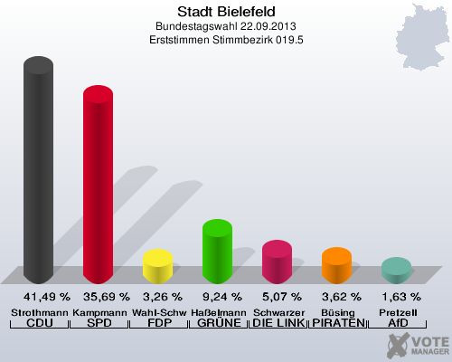 Stadt Bielefeld, Bundestagswahl 22.09.2013, Erststimmen Stimmbezirk 019.5: Strothmann CDU: 41,49 %. Kampmann SPD: 35,69 %. Wahl-Schwentker FDP: 3,26 %. Haßelmann GRÜNE: 9,24 %. Schwarzer DIE LINKE: 5,07 %. Büsing PIRATEN: 3,62 %. Pretzell AfD: 1,63 %. 