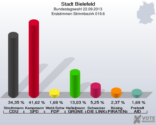 Stadt Bielefeld, Bundestagswahl 22.09.2013, Erststimmen Stimmbezirk 019.6: Strothmann CDU: 34,35 %. Kampmann SPD: 41,62 %. Wahl-Schwentker FDP: 1,69 %. Haßelmann GRÜNE: 13,03 %. Schwarzer DIE LINKE: 5,25 %. Büsing PIRATEN: 2,37 %. Pretzell AfD: 1,69 %. 