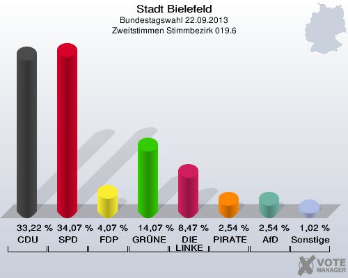 Stadt Bielefeld, Bundestagswahl 22.09.2013, Zweitstimmen Stimmbezirk 019.6: CDU: 33,22 %. SPD: 34,07 %. FDP: 4,07 %. GRÜNE: 14,07 %. DIE LINKE: 8,47 %. PIRATEN: 2,54 %. AfD: 2,54 %. Sonstige: 1,02 %. 