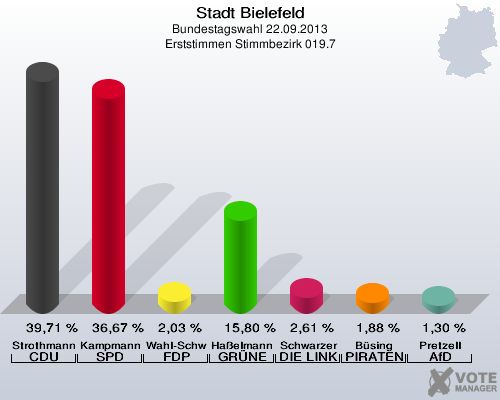 Stadt Bielefeld, Bundestagswahl 22.09.2013, Erststimmen Stimmbezirk 019.7: Strothmann CDU: 39,71 %. Kampmann SPD: 36,67 %. Wahl-Schwentker FDP: 2,03 %. Haßelmann GRÜNE: 15,80 %. Schwarzer DIE LINKE: 2,61 %. Büsing PIRATEN: 1,88 %. Pretzell AfD: 1,30 %. 
