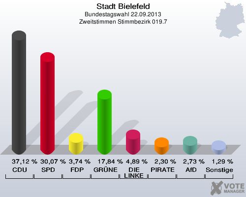 Stadt Bielefeld, Bundestagswahl 22.09.2013, Zweitstimmen Stimmbezirk 019.7: CDU: 37,12 %. SPD: 30,07 %. FDP: 3,74 %. GRÜNE: 17,84 %. DIE LINKE: 4,89 %. PIRATEN: 2,30 %. AfD: 2,73 %. Sonstige: 1,29 %. 