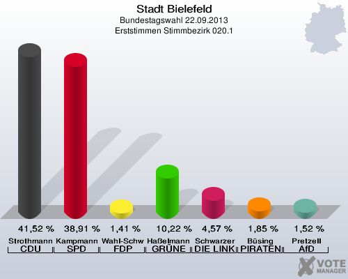 Stadt Bielefeld, Bundestagswahl 22.09.2013, Erststimmen Stimmbezirk 020.1: Strothmann CDU: 41,52 %. Kampmann SPD: 38,91 %. Wahl-Schwentker FDP: 1,41 %. Haßelmann GRÜNE: 10,22 %. Schwarzer DIE LINKE: 4,57 %. Büsing PIRATEN: 1,85 %. Pretzell AfD: 1,52 %. 
