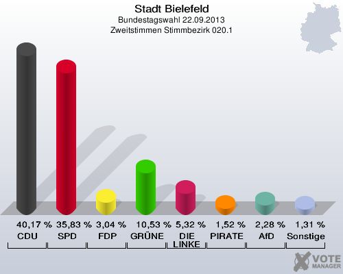 Stadt Bielefeld, Bundestagswahl 22.09.2013, Zweitstimmen Stimmbezirk 020.1: CDU: 40,17 %. SPD: 35,83 %. FDP: 3,04 %. GRÜNE: 10,53 %. DIE LINKE: 5,32 %. PIRATEN: 1,52 %. AfD: 2,28 %. Sonstige: 1,31 %. 
