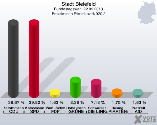 Stadt Bielefeld, Bundestagswahl 22.09.2013, Erststimmen Stimmbezirk 020.2: Strothmann CDU: 39,67 %. Kampmann SPD: 39,80 %. Wahl-Schwentker FDP: 1,63 %. Haßelmann GRÜNE: 8,39 %. Schwarzer DIE LINKE: 7,13 %. Büsing PIRATEN: 1,75 %. Pretzell AfD: 1,63 %. 