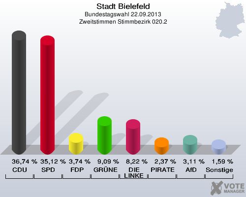 Stadt Bielefeld, Bundestagswahl 22.09.2013, Zweitstimmen Stimmbezirk 020.2: CDU: 36,74 %. SPD: 35,12 %. FDP: 3,74 %. GRÜNE: 9,09 %. DIE LINKE: 8,22 %. PIRATEN: 2,37 %. AfD: 3,11 %. Sonstige: 1,59 %. 