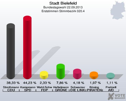 Stadt Bielefeld, Bundestagswahl 22.09.2013, Erststimmen Stimmbezirk 020.4: Strothmann CDU: 38,33 %. Kampmann SPD: 44,23 %. Wahl-Schwentker FDP: 2,33 %. Haßelmann GRÜNE: 7,86 %. Schwarzer DIE LINKE: 4,18 %. Büsing PIRATEN: 1,97 %. Pretzell AfD: 1,11 %. 