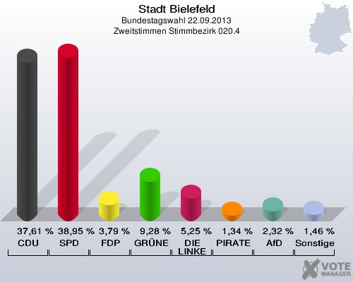Stadt Bielefeld, Bundestagswahl 22.09.2013, Zweitstimmen Stimmbezirk 020.4: CDU: 37,61 %. SPD: 38,95 %. FDP: 3,79 %. GRÜNE: 9,28 %. DIE LINKE: 5,25 %. PIRATEN: 1,34 %. AfD: 2,32 %. Sonstige: 1,46 %. 