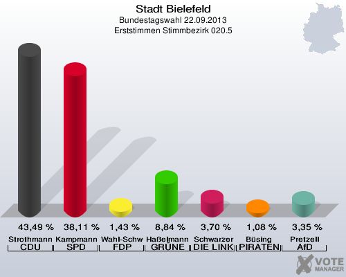 Stadt Bielefeld, Bundestagswahl 22.09.2013, Erststimmen Stimmbezirk 020.5: Strothmann CDU: 43,49 %. Kampmann SPD: 38,11 %. Wahl-Schwentker FDP: 1,43 %. Haßelmann GRÜNE: 8,84 %. Schwarzer DIE LINKE: 3,70 %. Büsing PIRATEN: 1,08 %. Pretzell AfD: 3,35 %. 