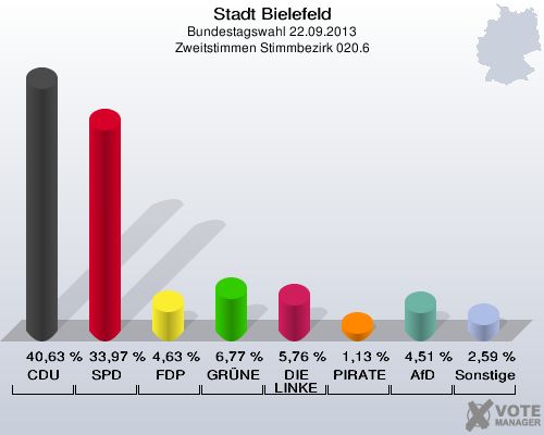 Stadt Bielefeld, Bundestagswahl 22.09.2013, Zweitstimmen Stimmbezirk 020.6: CDU: 40,63 %. SPD: 33,97 %. FDP: 4,63 %. GRÜNE: 6,77 %. DIE LINKE: 5,76 %. PIRATEN: 1,13 %. AfD: 4,51 %. Sonstige: 2,59 %. 