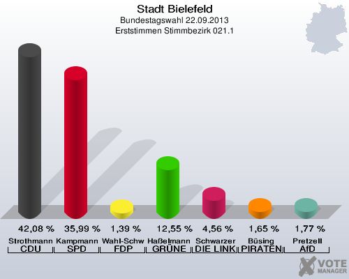 Stadt Bielefeld, Bundestagswahl 22.09.2013, Erststimmen Stimmbezirk 021.1: Strothmann CDU: 42,08 %. Kampmann SPD: 35,99 %. Wahl-Schwentker FDP: 1,39 %. Haßelmann GRÜNE: 12,55 %. Schwarzer DIE LINKE: 4,56 %. Büsing PIRATEN: 1,65 %. Pretzell AfD: 1,77 %. 