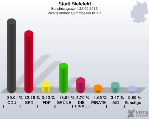 Stadt Bielefeld, Bundestagswahl 22.09.2013, Zweitstimmen Stimmbezirk 021.1: CDU: 39,04 %. SPD: 32,19 %. FDP: 3,42 %. GRÜNE: 13,94 %. DIE LINKE: 5,70 %. PIRATEN: 1,65 %. AfD: 3,17 %. Sonstige: 0,89 %. 