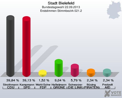 Stadt Bielefeld, Bundestagswahl 22.09.2013, Erststimmen Stimmbezirk 021.2: Strothmann CDU: 39,84 %. Kampmann SPD: 39,13 %. Wahl-Schwentker FDP: 1,52 %. Haßelmann GRÜNE: 9,04 %. Schwarzer DIE LINKE: 5,79 %. Büsing PIRATEN: 2,34 %. Pretzell AfD: 2,34 %. 