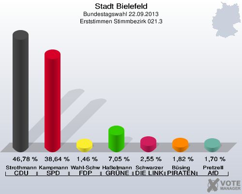 Stadt Bielefeld, Bundestagswahl 22.09.2013, Erststimmen Stimmbezirk 021.3: Strothmann CDU: 46,78 %. Kampmann SPD: 38,64 %. Wahl-Schwentker FDP: 1,46 %. Haßelmann GRÜNE: 7,05 %. Schwarzer DIE LINKE: 2,55 %. Büsing PIRATEN: 1,82 %. Pretzell AfD: 1,70 %. 