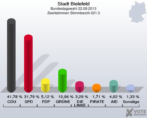 Stadt Bielefeld, Bundestagswahl 22.09.2013, Zweitstimmen Stimmbezirk 021.3: CDU: 41,78 %. SPD: 31,79 %. FDP: 5,12 %. GRÜNE: 10,96 %. DIE LINKE: 3,29 %. PIRATEN: 1,71 %. AfD: 4,02 %. Sonstige: 1,33 %. 