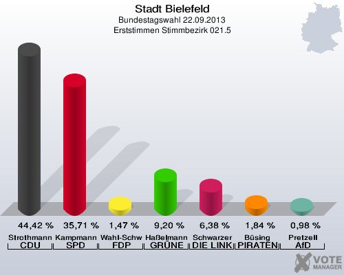 Stadt Bielefeld, Bundestagswahl 22.09.2013, Erststimmen Stimmbezirk 021.5: Strothmann CDU: 44,42 %. Kampmann SPD: 35,71 %. Wahl-Schwentker FDP: 1,47 %. Haßelmann GRÜNE: 9,20 %. Schwarzer DIE LINKE: 6,38 %. Büsing PIRATEN: 1,84 %. Pretzell AfD: 0,98 %. 