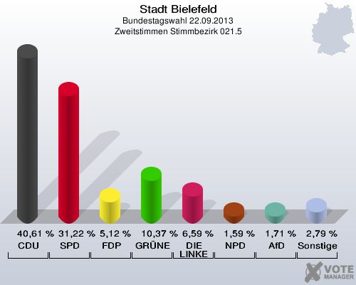 Stadt Bielefeld, Bundestagswahl 22.09.2013, Zweitstimmen Stimmbezirk 021.5: CDU: 40,61 %. SPD: 31,22 %. FDP: 5,12 %. GRÜNE: 10,37 %. DIE LINKE: 6,59 %. NPD: 1,59 %. AfD: 1,71 %. Sonstige: 2,79 %. 