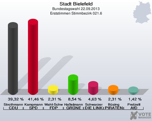 Stadt Bielefeld, Bundestagswahl 22.09.2013, Erststimmen Stimmbezirk 021.6: Strothmann CDU: 39,32 %. Kampmann SPD: 41,46 %. Wahl-Schwentker FDP: 2,31 %. Haßelmann GRÜNE: 8,54 %. Schwarzer DIE LINKE: 4,63 %. Büsing PIRATEN: 2,31 %. Pretzell AfD: 1,42 %. 