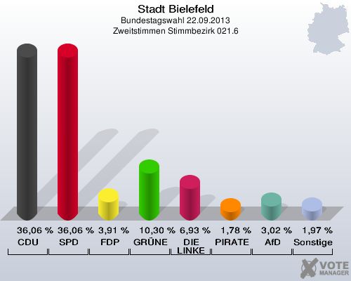 Stadt Bielefeld, Bundestagswahl 22.09.2013, Zweitstimmen Stimmbezirk 021.6: CDU: 36,06 %. SPD: 36,06 %. FDP: 3,91 %. GRÜNE: 10,30 %. DIE LINKE: 6,93 %. PIRATEN: 1,78 %. AfD: 3,02 %. Sonstige: 1,97 %. 