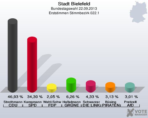 Stadt Bielefeld, Bundestagswahl 22.09.2013, Erststimmen Stimmbezirk 022.1: Strothmann CDU: 46,93 %. Kampmann SPD: 34,30 %. Wahl-Schwentker FDP: 2,05 %. Haßelmann GRÜNE: 6,26 %. Schwarzer DIE LINKE: 4,33 %. Büsing PIRATEN: 3,13 %. Pretzell AfD: 3,01 %. 