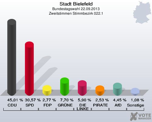 Stadt Bielefeld, Bundestagswahl 22.09.2013, Zweitstimmen Stimmbezirk 022.1: CDU: 45,01 %. SPD: 30,57 %. FDP: 2,77 %. GRÜNE: 7,70 %. DIE LINKE: 5,90 %. PIRATEN: 2,53 %. AfD: 4,45 %. Sonstige: 1,08 %. 