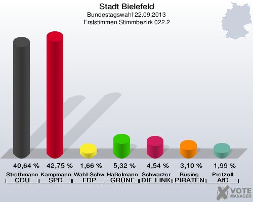 Stadt Bielefeld, Bundestagswahl 22.09.2013, Erststimmen Stimmbezirk 022.2: Strothmann CDU: 40,64 %. Kampmann SPD: 42,75 %. Wahl-Schwentker FDP: 1,66 %. Haßelmann GRÜNE: 5,32 %. Schwarzer DIE LINKE: 4,54 %. Büsing PIRATEN: 3,10 %. Pretzell AfD: 1,99 %. 