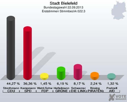Stadt Bielefeld, Bundestagswahl 22.09.2013, Erststimmen Stimmbezirk 022.3: Strothmann CDU: 44,27 %. Kampmann SPD: 36,36 %. Wahl-Schwentker FDP: 1,45 %. Haßelmann GRÜNE: 6,19 %. Schwarzer DIE LINKE: 8,17 %. Büsing PIRATEN: 2,24 %. Pretzell AfD: 1,32 %. 