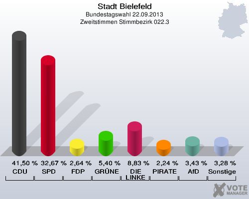 Stadt Bielefeld, Bundestagswahl 22.09.2013, Zweitstimmen Stimmbezirk 022.3: CDU: 41,50 %. SPD: 32,67 %. FDP: 2,64 %. GRÜNE: 5,40 %. DIE LINKE: 8,83 %. PIRATEN: 2,24 %. AfD: 3,43 %. Sonstige: 3,28 %. 