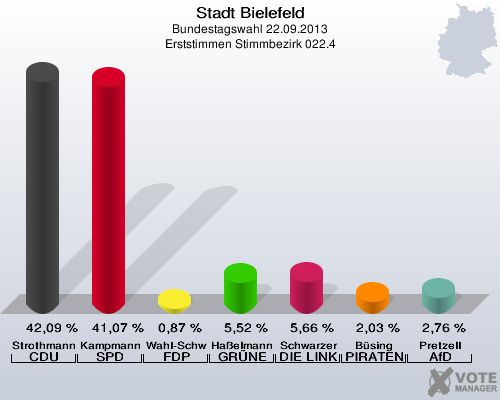 Stadt Bielefeld, Bundestagswahl 22.09.2013, Erststimmen Stimmbezirk 022.4: Strothmann CDU: 42,09 %. Kampmann SPD: 41,07 %. Wahl-Schwentker FDP: 0,87 %. Haßelmann GRÜNE: 5,52 %. Schwarzer DIE LINKE: 5,66 %. Büsing PIRATEN: 2,03 %. Pretzell AfD: 2,76 %. 