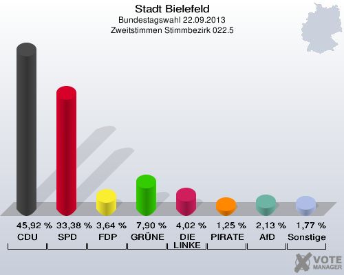 Stadt Bielefeld, Bundestagswahl 22.09.2013, Zweitstimmen Stimmbezirk 022.5: CDU: 45,92 %. SPD: 33,38 %. FDP: 3,64 %. GRÜNE: 7,90 %. DIE LINKE: 4,02 %. PIRATEN: 1,25 %. AfD: 2,13 %. Sonstige: 1,77 %. 