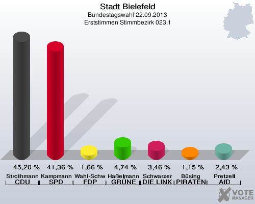 Stadt Bielefeld, Bundestagswahl 22.09.2013, Erststimmen Stimmbezirk 023.1: Strothmann CDU: 45,20 %. Kampmann SPD: 41,36 %. Wahl-Schwentker FDP: 1,66 %. Haßelmann GRÜNE: 4,74 %. Schwarzer DIE LINKE: 3,46 %. Büsing PIRATEN: 1,15 %. Pretzell AfD: 2,43 %. 