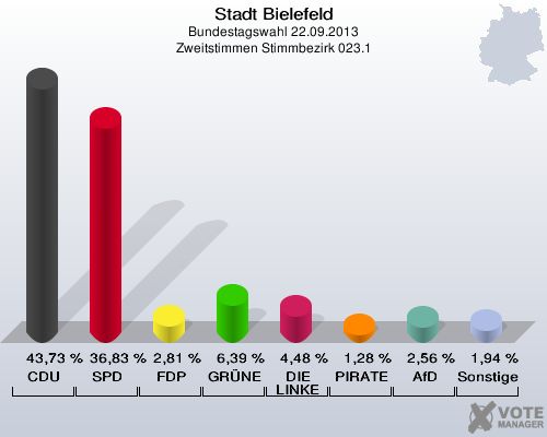 Stadt Bielefeld, Bundestagswahl 22.09.2013, Zweitstimmen Stimmbezirk 023.1: CDU: 43,73 %. SPD: 36,83 %. FDP: 2,81 %. GRÜNE: 6,39 %. DIE LINKE: 4,48 %. PIRATEN: 1,28 %. AfD: 2,56 %. Sonstige: 1,94 %. 