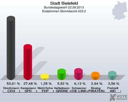 Stadt Bielefeld, Bundestagswahl 22.09.2013, Erststimmen Stimmbezirk 023.2: Strothmann CDU: 53,01 %. Kampmann SPD: 27,48 %. Wahl-Schwentker FDP: 1,35 %. Haßelmann GRÜNE: 5,52 %. Schwarzer DIE LINKE: 6,13 %. Büsing PIRATEN: 2,94 %. Pretzell AfD: 3,56 %. 