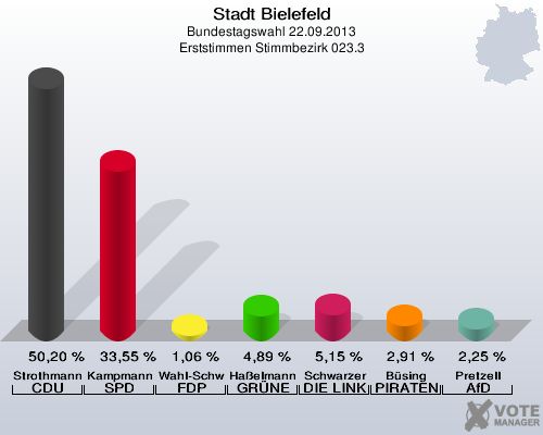 Stadt Bielefeld, Bundestagswahl 22.09.2013, Erststimmen Stimmbezirk 023.3: Strothmann CDU: 50,20 %. Kampmann SPD: 33,55 %. Wahl-Schwentker FDP: 1,06 %. Haßelmann GRÜNE: 4,89 %. Schwarzer DIE LINKE: 5,15 %. Büsing PIRATEN: 2,91 %. Pretzell AfD: 2,25 %. 