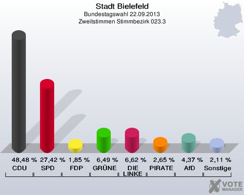 Stadt Bielefeld, Bundestagswahl 22.09.2013, Zweitstimmen Stimmbezirk 023.3: CDU: 48,48 %. SPD: 27,42 %. FDP: 1,85 %. GRÜNE: 6,49 %. DIE LINKE: 6,62 %. PIRATEN: 2,65 %. AfD: 4,37 %. Sonstige: 2,11 %. 