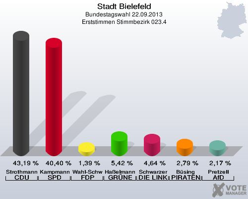 Stadt Bielefeld, Bundestagswahl 22.09.2013, Erststimmen Stimmbezirk 023.4: Strothmann CDU: 43,19 %. Kampmann SPD: 40,40 %. Wahl-Schwentker FDP: 1,39 %. Haßelmann GRÜNE: 5,42 %. Schwarzer DIE LINKE: 4,64 %. Büsing PIRATEN: 2,79 %. Pretzell AfD: 2,17 %. 