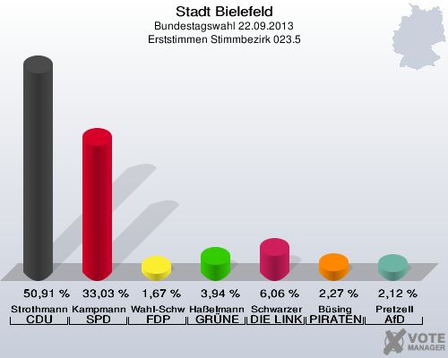 Stadt Bielefeld, Bundestagswahl 22.09.2013, Erststimmen Stimmbezirk 023.5: Strothmann CDU: 50,91 %. Kampmann SPD: 33,03 %. Wahl-Schwentker FDP: 1,67 %. Haßelmann GRÜNE: 3,94 %. Schwarzer DIE LINKE: 6,06 %. Büsing PIRATEN: 2,27 %. Pretzell AfD: 2,12 %. 
