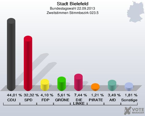 Stadt Bielefeld, Bundestagswahl 22.09.2013, Zweitstimmen Stimmbezirk 023.5: CDU: 44,01 %. SPD: 32,32 %. FDP: 4,10 %. GRÜNE: 5,61 %. DIE LINKE: 7,44 %. PIRATEN: 1,21 %. AfD: 3,49 %. Sonstige: 1,81 %. 