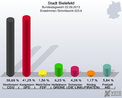 Stadt Bielefeld, Bundestagswahl 22.09.2013, Erststimmen Stimmbezirk 023.6: Strothmann CDU: 39,69 %. Kampmann SPD: 41,25 %. Wahl-Schwentker FDP: 1,56 %. Haßelmann GRÜNE: 6,23 %. Schwarzer DIE LINKE: 4,28 %. Büsing PIRATEN: 1,17 %. Pretzell AfD: 5,84 %. 
