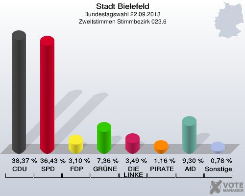Stadt Bielefeld, Bundestagswahl 22.09.2013, Zweitstimmen Stimmbezirk 023.6: CDU: 38,37 %. SPD: 36,43 %. FDP: 3,10 %. GRÜNE: 7,36 %. DIE LINKE: 3,49 %. PIRATEN: 1,16 %. AfD: 9,30 %. Sonstige: 0,78 %. 