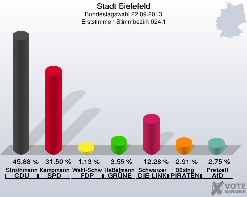 Stadt Bielefeld, Bundestagswahl 22.09.2013, Erststimmen Stimmbezirk 024.1: Strothmann CDU: 45,88 %. Kampmann SPD: 31,50 %. Wahl-Schwentker FDP: 1,13 %. Haßelmann GRÜNE: 3,55 %. Schwarzer DIE LINKE: 12,28 %. Büsing PIRATEN: 2,91 %. Pretzell AfD: 2,75 %. 