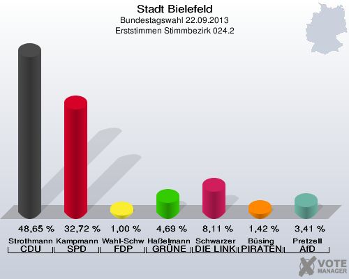 Stadt Bielefeld, Bundestagswahl 22.09.2013, Erststimmen Stimmbezirk 024.2: Strothmann CDU: 48,65 %. Kampmann SPD: 32,72 %. Wahl-Schwentker FDP: 1,00 %. Haßelmann GRÜNE: 4,69 %. Schwarzer DIE LINKE: 8,11 %. Büsing PIRATEN: 1,42 %. Pretzell AfD: 3,41 %. 