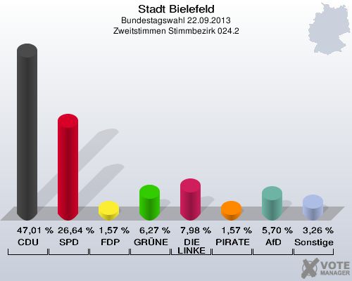 Stadt Bielefeld, Bundestagswahl 22.09.2013, Zweitstimmen Stimmbezirk 024.2: CDU: 47,01 %. SPD: 26,64 %. FDP: 1,57 %. GRÜNE: 6,27 %. DIE LINKE: 7,98 %. PIRATEN: 1,57 %. AfD: 5,70 %. Sonstige: 3,26 %. 