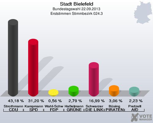 Stadt Bielefeld, Bundestagswahl 22.09.2013, Erststimmen Stimmbezirk 024.3: Strothmann CDU: 43,18 %. Kampmann SPD: 31,20 %. Wahl-Schwentker FDP: 0,56 %. Haßelmann GRÜNE: 2,79 %. Schwarzer DIE LINKE: 16,99 %. Büsing PIRATEN: 3,06 %. Pretzell AfD: 2,23 %. 