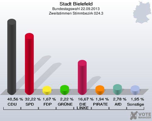 Stadt Bielefeld, Bundestagswahl 22.09.2013, Zweitstimmen Stimmbezirk 024.3: CDU: 40,56 %. SPD: 32,22 %. FDP: 1,67 %. GRÜNE: 2,22 %. DIE LINKE: 16,67 %. PIRATEN: 1,94 %. AfD: 2,78 %. Sonstige: 1,95 %. 