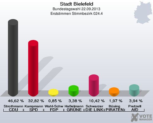 Stadt Bielefeld, Bundestagswahl 22.09.2013, Erststimmen Stimmbezirk 024.4: Strothmann CDU: 46,62 %. Kampmann SPD: 32,82 %. Wahl-Schwentker FDP: 0,85 %. Haßelmann GRÜNE: 3,38 %. Schwarzer DIE LINKE: 10,42 %. Büsing PIRATEN: 1,97 %. Pretzell AfD: 3,94 %. 